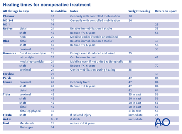 principles of nonoperative treatment of childrens fractures